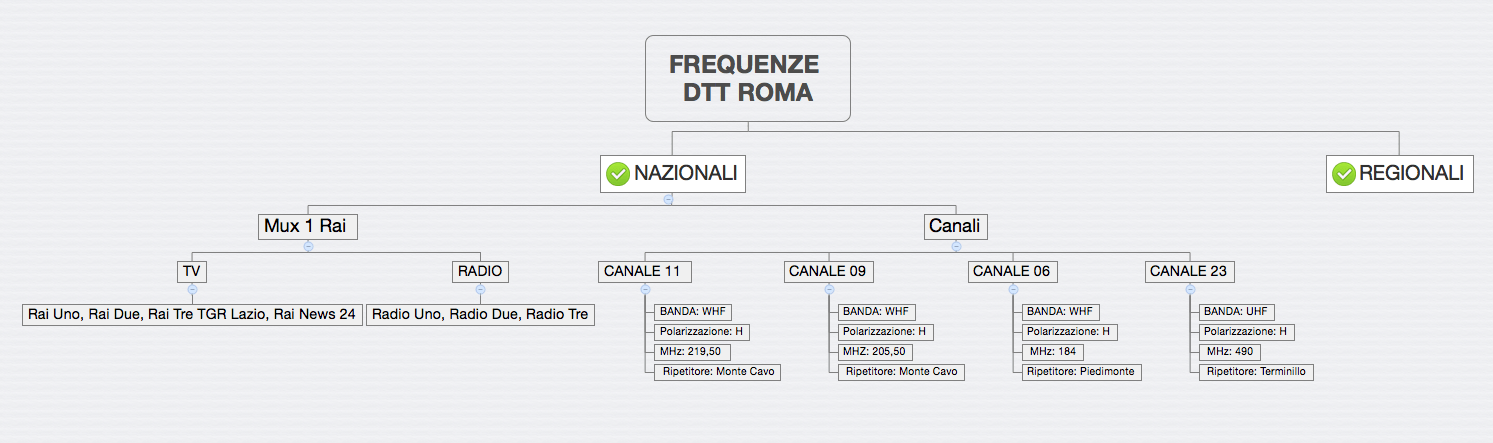 frequenze digitali terrestre roma